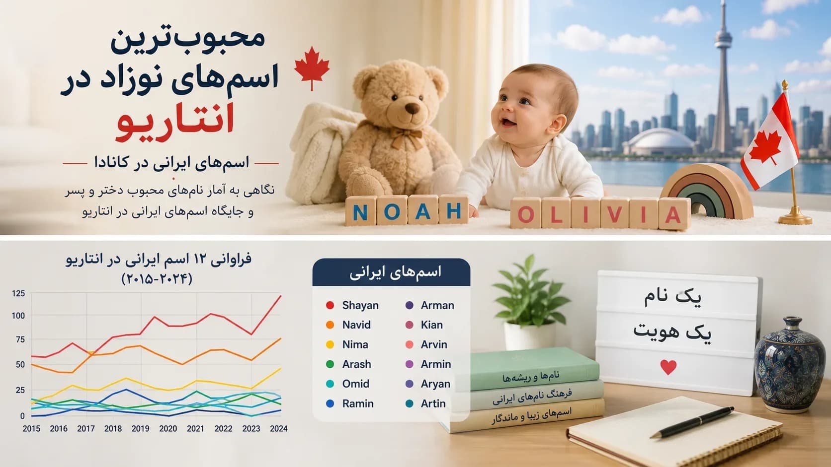 پرطرفدارترین اسامی دخترانه و پسرانه در کانادا
